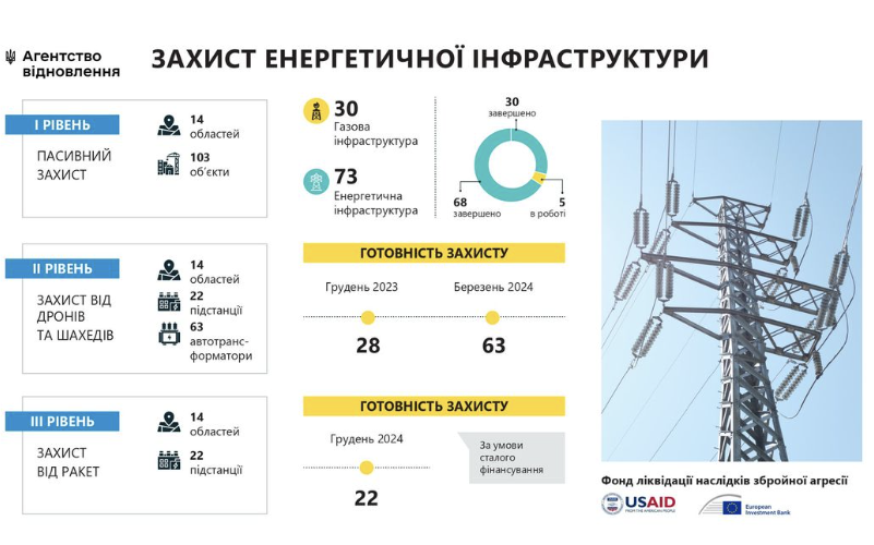 Агентство відновлення розповіло про головні проєкти відбудови